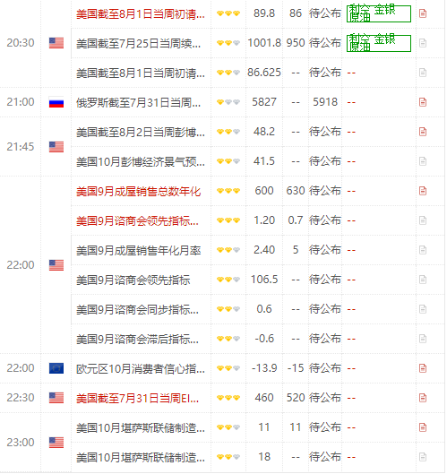 今日财经数据前瞻:关注晚间美国初请失业金人数及9月成屋销售数据