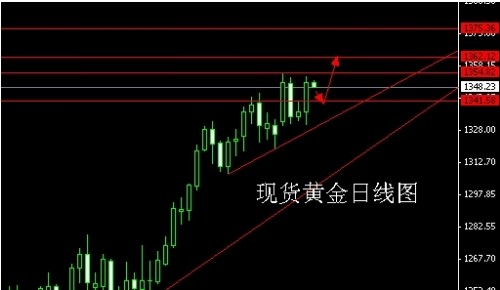 国际黄金价格大涨逾1% 1400的大门要开启吗