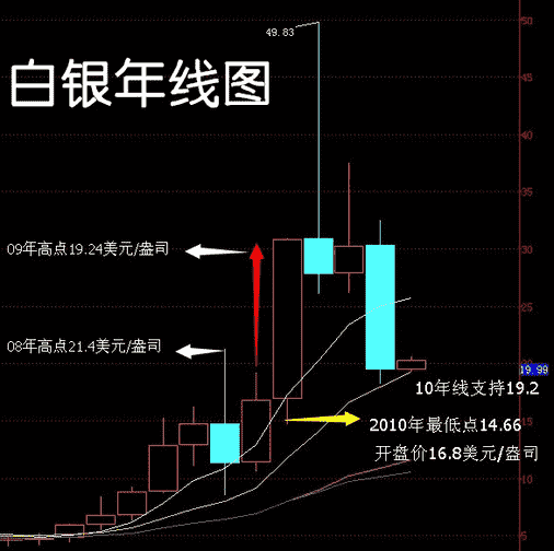 白银价格2014年走势预测 是涨还是跌？