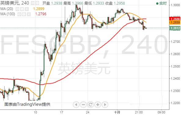 下周这件事很重要！特朗普将发表重要演讲 FXStreet首席分析师：欧元、英镑、日元和澳元最新技术走势分析 