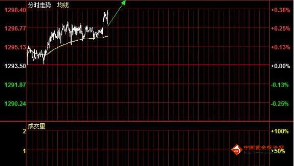 金价将空进行到底 黄金价格揭秘分界点