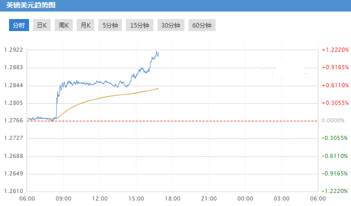 今日英镑兑美元涨超150点