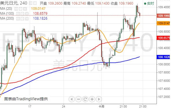 下周这件事很重要！特朗普将发表重要演讲 FXStreet首席分析师：欧元、英镑、日元和澳元最新技术走势分析 