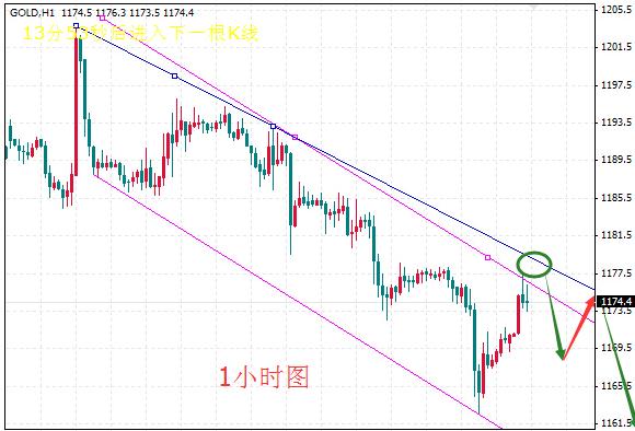 今明两天黄金价格消化利空还有新高机会