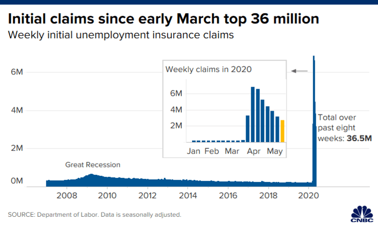 美国初请失业金人数录得298.1万人 已连续第六周下滑