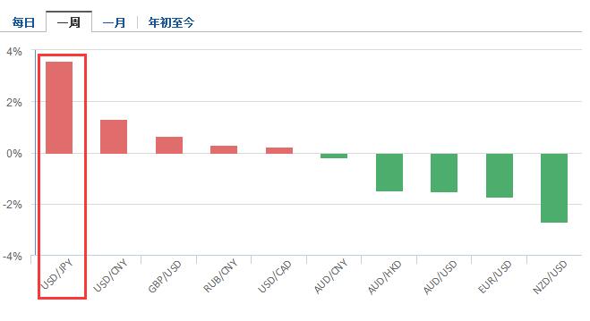 （外汇账户）日元为何领跌G10货币？