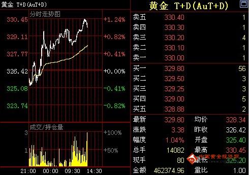 金鼎黄金网：5日黄金T+D价格午盘走势分析