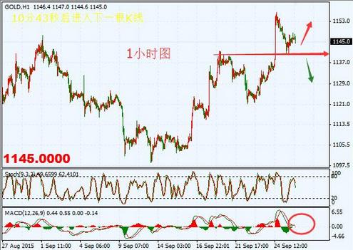 上周黄金价格总结以及本周金价前景展望