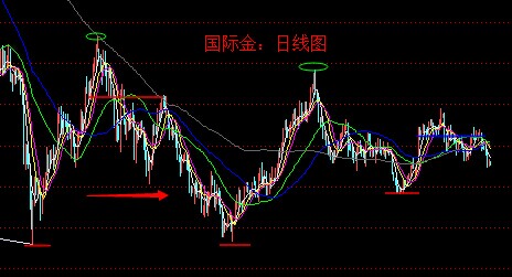 今日黄金价格不能涨上去 多方难免会翻车