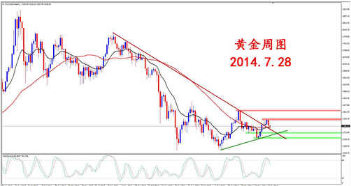 7月底黄金价格给你不得不多的四个理由