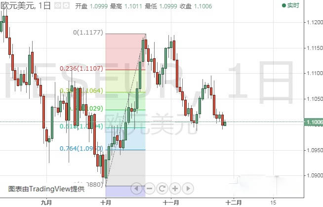 警惕贸易新消息突袭市场 FXStreet首席分析师：欧元、英镑、日元和澳元最新技术走势分析