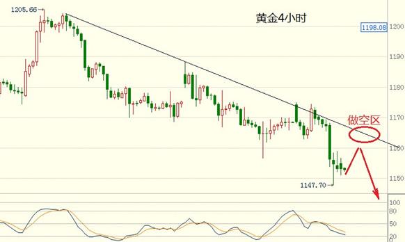 黄金价格空继续接力 揭秘暴跌真正原因