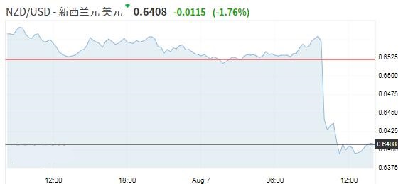 新西兰联储大举降息震惊市场 投资者冒险意愿下降