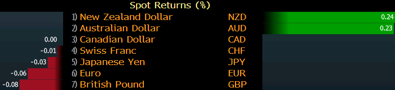 美元反弹走势在阻力位前止步 澳纽货币亚市走强