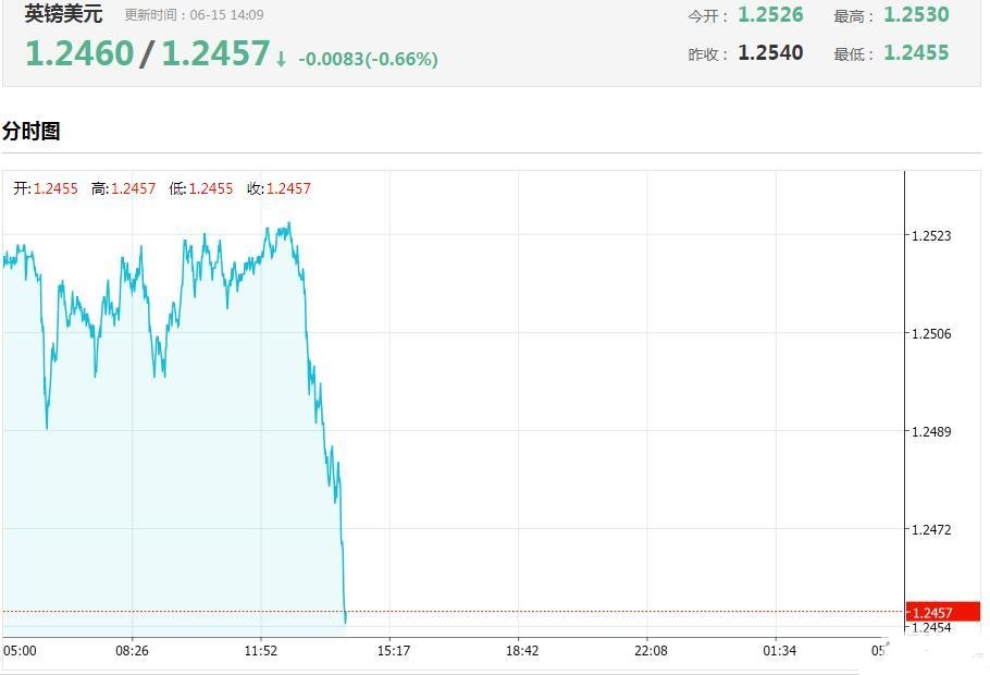 英镑兑美元午后突然下跌75点 今日这一事件将决定英镑命运