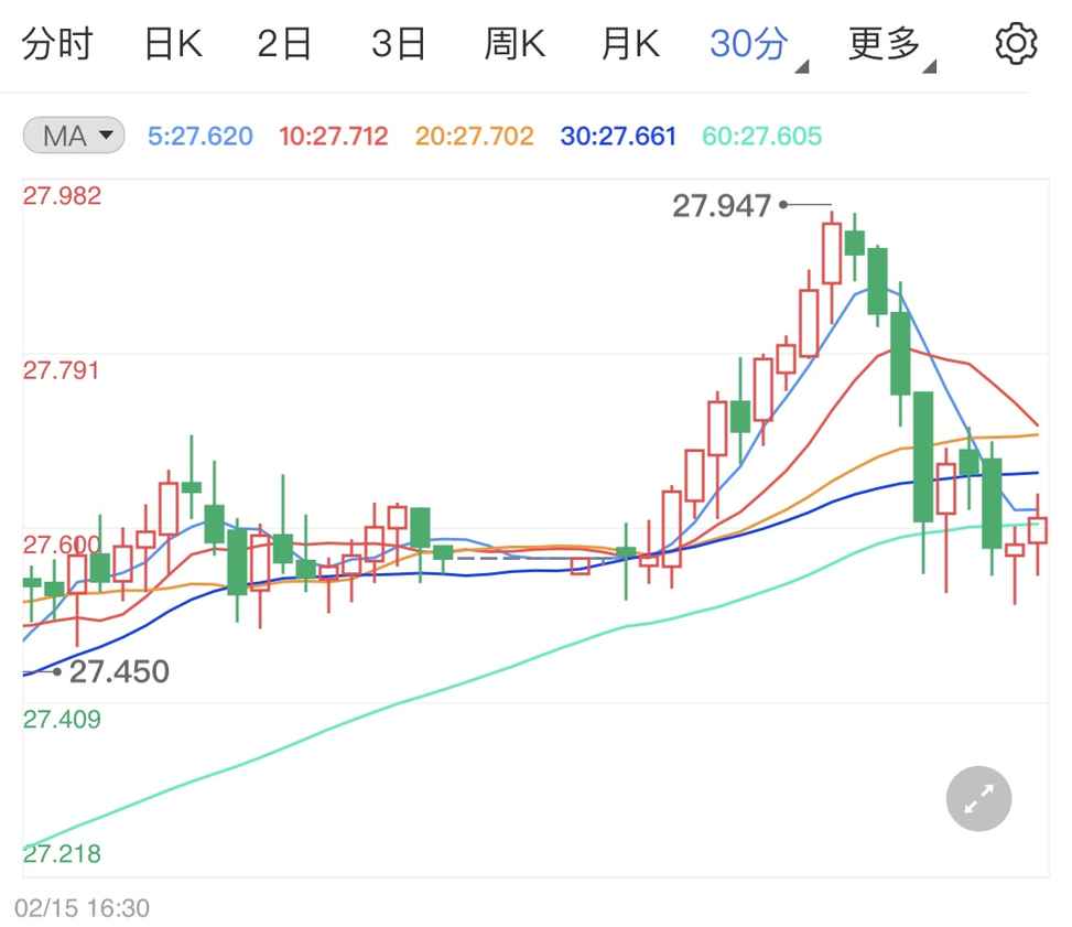 零售销售预期偏向乐观 国际白银偏空看待