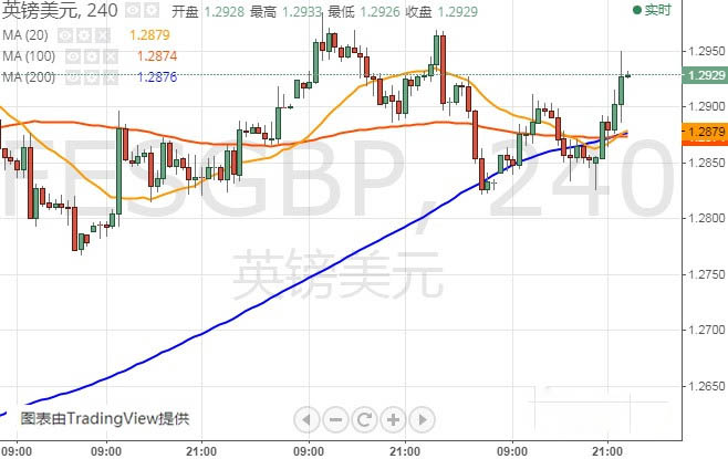 警惕贸易新消息突袭市场 FXStreet首席分析师：欧元、英镑、日元和澳元最新技术走势分析