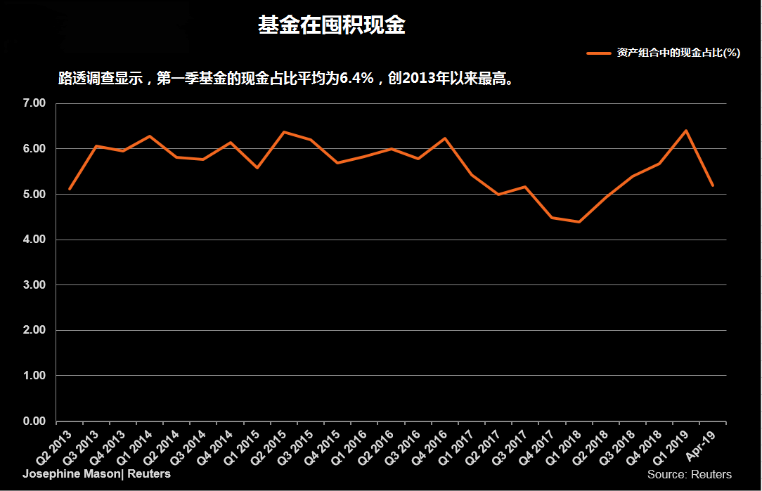 市场夏季低迷期将至投资人持币观望 现金依旧为王