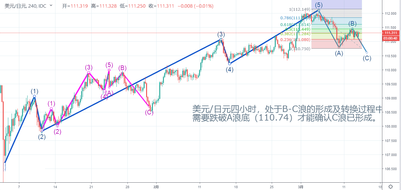 美日整体依然看淡 或进一步跌至110关口