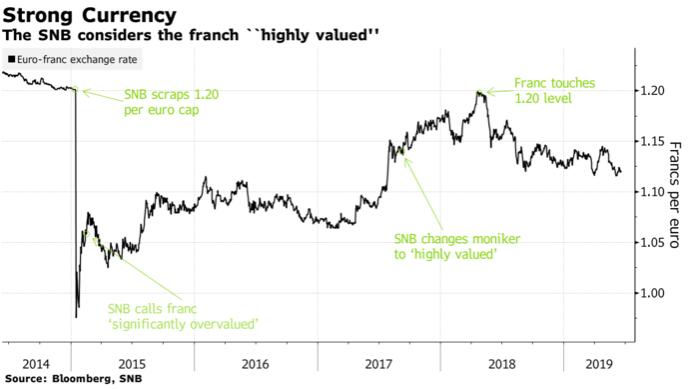 瑞士信贷：瑞郎兑欧元最终将来到平价水平