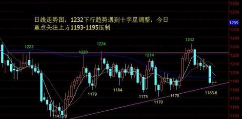 今日黄金价格酝酿没有最低只有更低行情