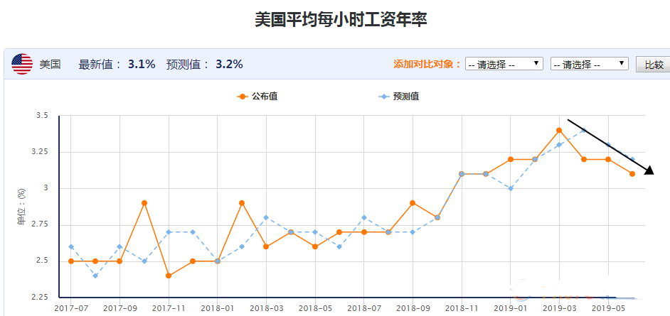 美联储7月降息仍不可避免？五大因素使然