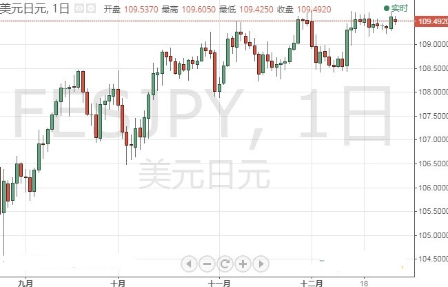 美元刷新一周低点 美元指数 欧元 日元技术走势分析