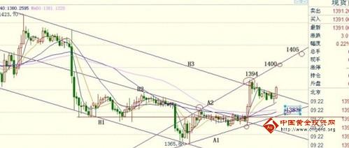 今日金价破一局 现货黄金防突然爆发