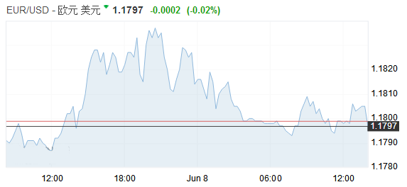 欧元保持反弹美元进一步走低 市场风险不断仍需警惕