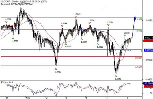 欧元 英镑 澳元 加元 瑞郎最新交易策略
