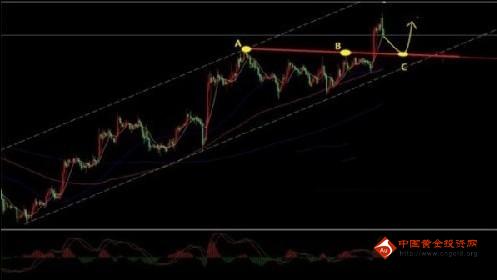 今天金价点到为止 现货黄金提防单边爆发