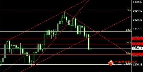 现货黄金反弹受限 今日黄金价格先多后空