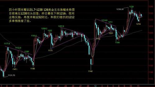 今日黄金价格多方还有最后一次突破机会