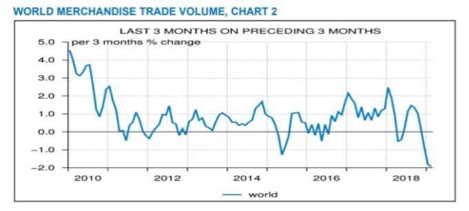 全球贸易量以十年来最快速度下滑