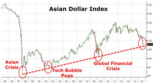 亚洲货币三度暴跌 全球金融系统伤筋动骨