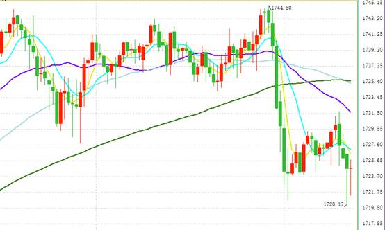 美元遭全面抛售 金价短线跳水触及1720