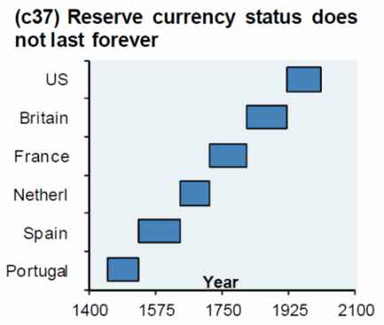 美元无法永久维持“王权” 这居然是来自纽约联储的看法
