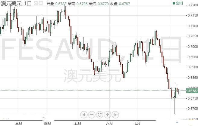 两大数据能否刺激金价飙升？欧元 澳元 纽元交易操作策略