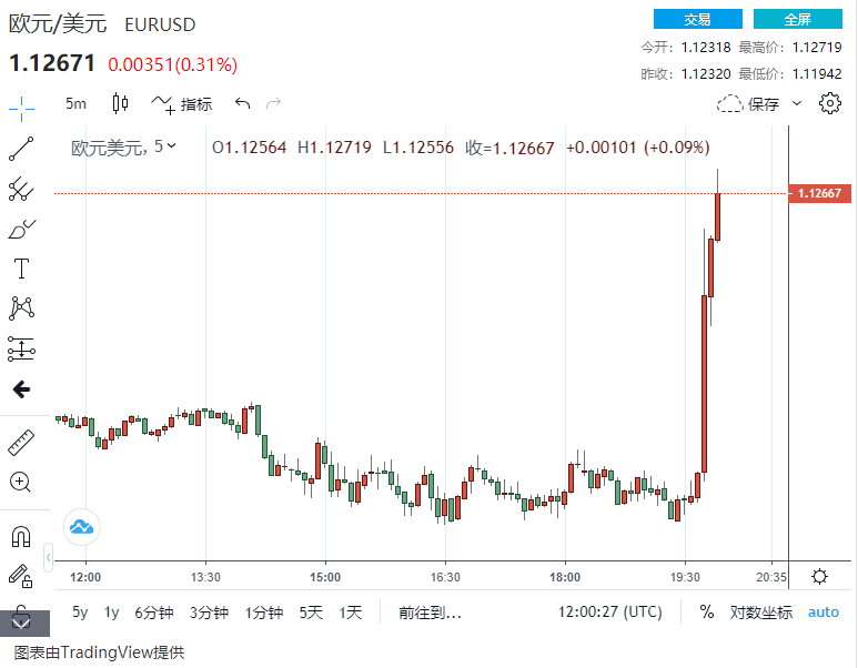欧洲央行将紧急购债规模扩大 欧元/美元急涨 美元下挫逼近97
