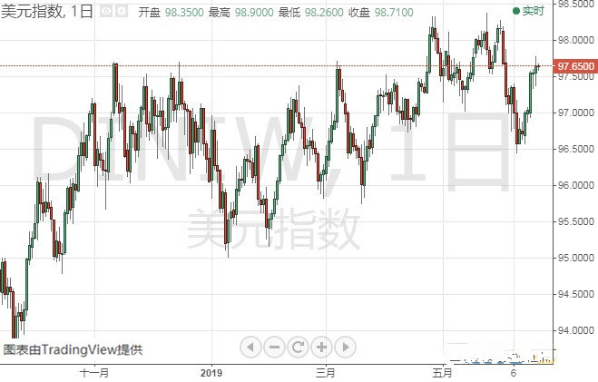 欧元 美元指数 日元 澳元和纽元最新技术走势分析