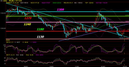 今晚金价不妨碍反弹 黄金价格多单战斗