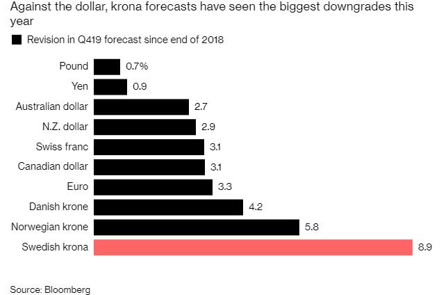 随着贸易紧张局势升级 投资者对瑞典克朗失去了信心