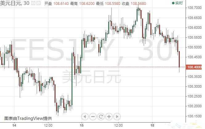 欧元 日元 澳元技术前景分析