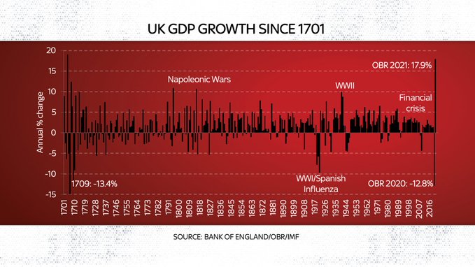 官方预计今年英国GDP恐骤降13%！上次出现时工业革命还未开始……