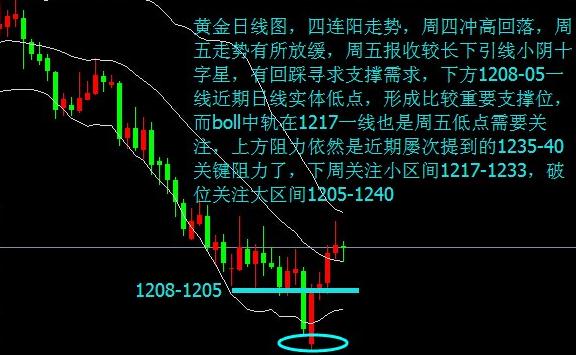 下周黄金价格弹簧反弹的时候就会越猛