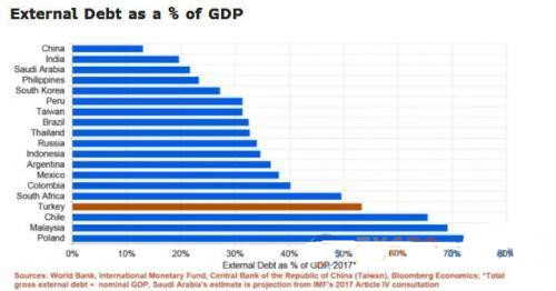 新兴市场国家前景堪忧 谁将步阿根廷土耳其后尘？