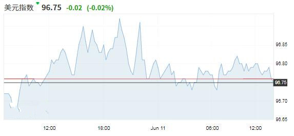 美元指数涨势陷入停滞 美墨争端缓解日元走软