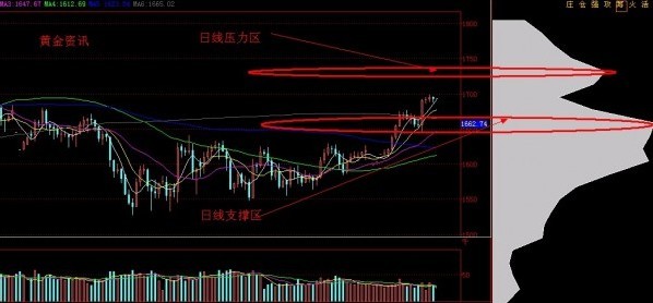 黄金价格不攻破1725 谈不上重返牛市