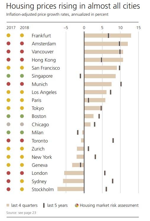 全球房地产泡沫最大的城市有哪些？