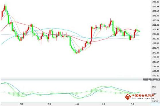 黄金价格错失真行情 美盘依然是大焦点